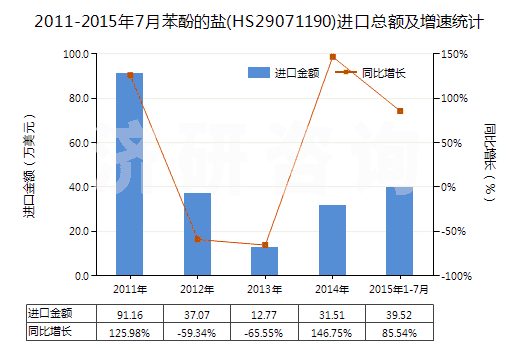2011-2015年7月苯酚的鹽(HS29071190)進(jìn)口總額及增速統(tǒng)計(jì)